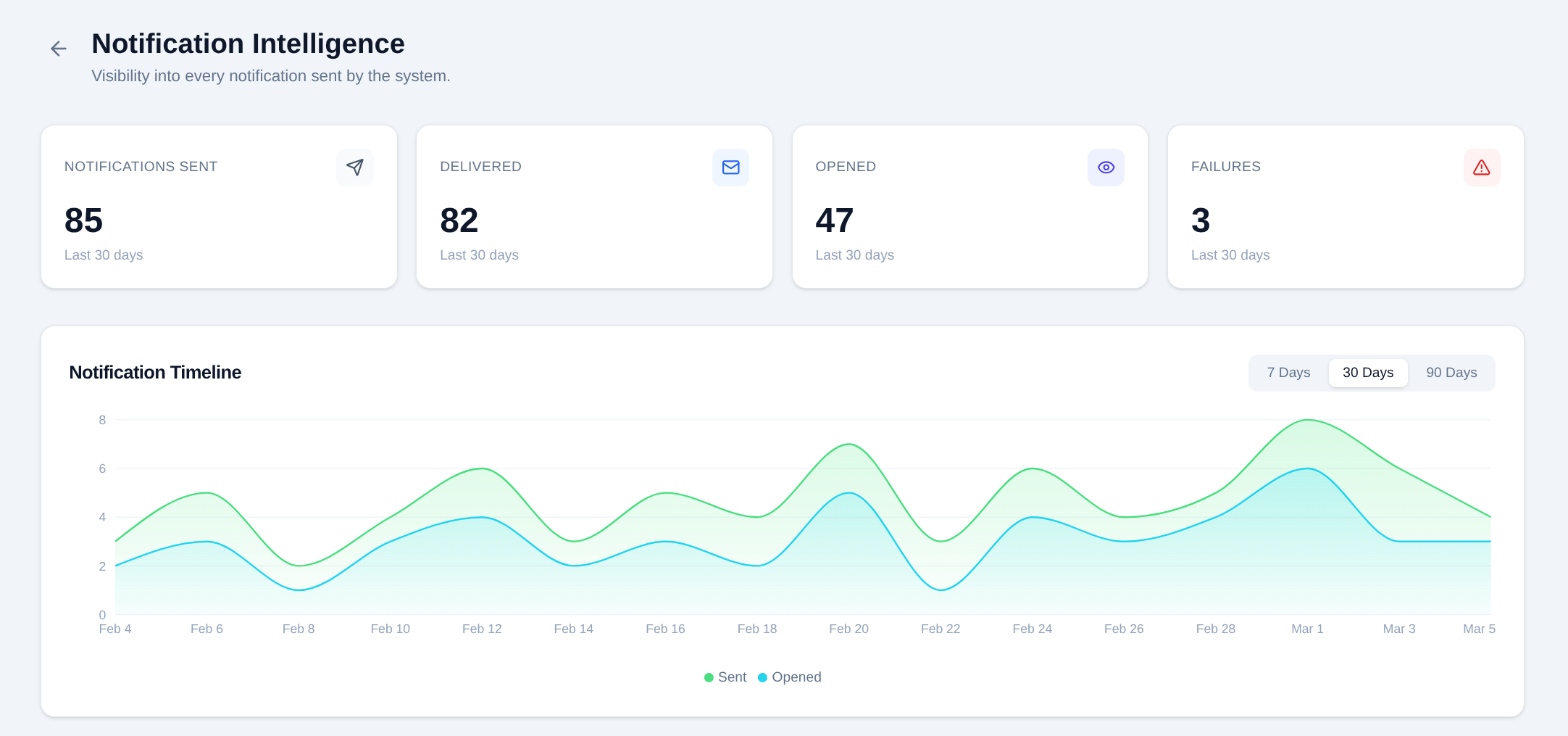Notification Intelligence dashboard with stats and timeline